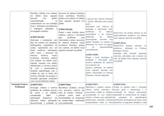 filosófica, política e/ou cultural,
em âmbito local, regional,
nacional e/ou global,
contextualizando os
conhecimentos em sua realidade
local e utilizando procedimentos
e linguagens adequados à
investigação científica.
(EMIFCHSA03)
Selecionar e sistematizar, com
base em estudos e/ou pesquisas
(bibliográfica, exploratória, de
campo, experimental etc.) em
fontes confiáveis, informações
sobre temas e processos de
natureza histórica, social,
econômica, filosófica, política
e/ou cultural, em âmbito local,
regional, nacional e/ou global,
identificando os diversos pontos
de vista e posicionando-se
mediante argumentação, com o
cuidado de citar as fontes dos
recursos utilizados na pesquisa e
buscando apresentar conclusões
com o uso de diferentes mídias.
processos de natureza histórica,
social, econômica, filosófica,
política e/ou cultural, em âmbito
local, regional, nacional e/ou
global.
(EMIFCHSA06)
Propor e testar soluções éticas,
estéticas, criativas e inovadoras
para problemas reais
relacionados a temas e processos
de natureza histórica, social,
econômica, filosófica, política
e/ou cultural, em âmbito local,
regional, nacional e/ou global.
e recursos das Ciências Humanas
e Sociais Aplicadas para propor
ações
individuais e/ou coletivas de
mediação e intervenção sobre
problemas de natureza
sociocultural e de natureza
ambiental, em âmbito
local,regional, nacional e/ou
global, baseadas no respeito às
diferenças, na escuta, na empatia
e na responsabilidade
socioambiental.
(EMIFCHS09)
Propor e testar estratégias de
mediação e intervenção para
resolver problemas de natureza
sociocultural e de
natureza ambiental, em âmbito
local, regional, nacional e/ou
global, relacionados às Ciências
Humanas e Sociais Aplicadas.
desenvolver um projeto pessoal ou um
empreendimento produtivo, em âmbito
local, regional, nacional e/ou global.
(EMIFCHS12)
Desenvolver projetos pessoais ou
produtivos, utilizando as Ciências
Humanas e Sociais
Aplicadas para formular propostas
concretas, articuladas com o projeto de
vida, em âmbito local, regional, nacional
e/ou global.
Formação Técnica e
Profissional
(EMIFFTP01)
Investigar, analisar e resolver
problemas do cotidiano pessoal,
da escola e do trabalho,
considerando dados e
informações disponíveis em
diferentes mídias, planejando,
desenvolvendo e avaliando as
(EMIFFTP04)
Reconhecer produtos, serviços
e/ou processos criativos por
meio de fruição, vivências e
reflexão crítica sobre as
funcionalidades de ferramentas
de produtividade, colaboração
e/ou comunicação.
(EMIFFTP07)
Identificar e explicar normas e
valores sociais relevantes à
convivência cidadã no trabalho,
considerando os seus próprios
valores e crenças, suas aspirações
profissionais, avaliando o próprio
comportamento frente ao meio
(EMIFFTP10)
Avaliar as relações entre a formação
escolar, geral e profissional, e a
construção da carreira profissional,
analisando as características do estágio,
do programa de aprendizagem
profissional, do programa de trainee, para
identificar os programas alinhados a cada
346
 