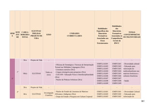 SÉRI
E
SEM
EST
RE
CARGA
HORÁRIA
TOTAL
ELETIVAS/
TRILHAS/
PROJETO DE
VIDA
EIXO
UNIDADES
CURRICULARES
Habilidades
Específicas dos
Itinerários
Formativos
Associadas aos
Eixos
Estruturantes
Habilidades
dos
Itinerários
Formativos
Associadas às
Competências
Gerais da
BNCC
TEMAS
CONTEMPORÂNE
OS TRANSVERSAIS
1ª
1º
2h/a Projeto de Vida - - - -
10h/a ELETIVAS
Todos os
eixos
- Oficinas de Estratégias e Técnicas de Interpretação
Textual nas Múltiplas Linguagens (2h/a)
- Literatura cearense (2h/a)
- Língua estrangeira para pesquisas (2h/a)
- LGG 050 - Educação Física e Interdisciplinaridade
(2h/a)
- Núcleo de Práticas Artísticas (2h/a)
EMIFLLGG01
EMIFLLGG02
EMIFLLGG03
EMIFLLGG04
EMIFLLGG05
EMIFLLGG06
EMIFLLGG07
EMIFLLGG08
EMIFLLGG09
EMIFCG01
EMIFCG02
EMIFCG03
EMIFCG04
EMIFCG05
EMIFCG06
EMIFCG07
EMIFCG08
EMIFCG09
- Diversidade cultural
- Educação para
valorização do
multiculturalismo nas
matrizes históricas e
culturais brasileiras
- Saúde
2º
2h/a Projeto de Vida - - - -
4h/a ELETIVAS
Investigação
Científica
- Núcleo de Estudo da Literatura de Matrizes
Africanas e Indígenas (2h/a)
- Grupo de Estudo e Pesquisa em Cultura Corporal
EMIFLLGG01
EMIFLLGG02
EMIFLLGG03
EMIFCG01
EMIFCG02
EMIFCG03
- Diversidade Cultural
- Educação para
valorização do
361
 