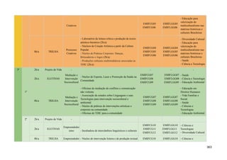 Criativos
EMIFCG05
EMIFCG06
EMIFLGG05
EMIFLGG06
- Educação para
valorização do
multiculturalismo nas
matrizes históricas e
culturais Brasileiras
8h/a TRILHA
Processos
Criativos
- Laboratório de leitura crítica e produção de textos
artístico-literários (2h/a)
- Núcleos de Criação Artística a partir da Cultura
Popular
- Núcleo de Práticas Corporais: Danças,
Brincadeiras e Jogos (2h/a)
- Produções culturais multimidiáticas associadas às
TDIC (2h/a)
EMIFCG04
EMIFCG05
EMIFCG06
EMIFLGG04
EMIFLGG05
EMIFLGG06
- Diversidade Cultural
- Educação para
valorização do
multiculturalismo nas
matrizes históricas e
culturais Brasileiras
- Saúde
- Ciência e Tecnologia
3ª
1º
2h/a Projeto de Vida - - - -
2h/a ELETIVAS
Mediação e
Intervenção
Sociocultural
- Núcleo de Esporte, Lazer e Promoção da Saúde na
Comunidade
EMIFCG07
EMIFCG08
EMIFCG09
EMIFLGG07
EMIFLGG08
EMIFLGG09
- Saúde
- Ciência e Tecnologia
- Educação Ambiental
8h/a TRILHA
Mediação e
Intervenção
Sociocultural
- Oficinas de mediação de conflitos e comunicação
não violenta
- Associação de estudos sobre Linguagens e suas
Tecnologias para intervenção sociocultural e
ambiental
- Núcleo de práticas de intervenções artísticas e
corporais na comunidade
- Oficinas de TDIC para a comunidade
EMIFCG07
EMIFCG08
EMIFCG09
EMIFLGG07
EMIFLGG08
EMIFLGG09
- Educação em
Direitos Humanos
- Vida Familiar e
Social
- Saúde
- Ciências e
Tecnologias
- Educação Ambiental
2º 2h/a Projeto de Vida -
2h/a ELETIVAS
Empreendedor
ismo - Incubadora de intercâmbios linguísticos e culturais
EMIFCG10
EMIFCG11
EMIFCG12
EMIFLGG10
EMIFLGG11
EMIFLGG12
- Ciências e
Tecnologias
- Diversidade Cultural
8h/a TRILHA Empreendedor - Núcleo de intervenção leitora e de produção textual EMIFCG10 EMIFLGG10 - Ciências e
363
 