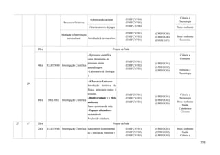 (EMIFCG05)
(EMIFCG06)
(EMIFCG07)
Processos Criativos
Robótica educacional (EMIFCNT04)
(EMIFCNT05)
(EMIFCNT06)
Ciência e
Tecnologia
Ciências através de jogos Meio Ambiente
Mediação e Intervenção
sociocultural Introdução à permacultura
(EMIFCNT01)
(EMIFCNT02)
(EMIFCNT03)
Meio Ambiente
Economia
2º
2h/a Projeto de Vida
4h/a ELETIVAS Investigação Científica
- A pesquisa científica
como ferramenta do
processo ensino
aprendizagem.
- Laboratório de Biologia
1
(EMIFCNT01)
(EMIFCNT02)
(EMIFCNT03)
(EMIFCG01)
(EMIFCG02)
(EMIFCG03)
Ciência e
Consumo
Ciências e
Tecnologia
6h/a TRILHAS Investigação Científica
- A Terra e o Universo
Introdução histórica da
Física, principais ramos e
divisões.
- Biodiversidade e o Meio
ambiente
Bases químicas da vida.
- Espaços educadores
sustentáveis
Noções de cidadania.
(EMIFCNT01)
(EMIFCNT02)
(EMIFCNT03)
(EMIFCG01)
(EMIFCG02)
(EMIFCG03)
Ciência e
Tecnologia
Meio Ambiente
Saúde
Cidadania e
Civismo
2ª 1º 2h/a Projeto de Vida
2h/a ELETIVAS Investigação Científica Laboratório Experimental
de Ciências da Natureza 1
(EMIFCNT01)
(EMIFCNT02)
(EMIFCNT03)
(EMIFCG01)
(EMIFCG02)
(EMIFCG03)
Meio Ambiente
Saúde
Ciência e
375
 