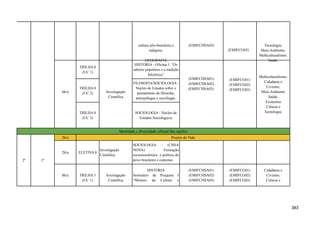 cultura afro-brasileira e
indígena.
GEOGRAFIA
(EMIFCHSA03)
(EMIFCG03)
Tecnologia;
Meio Ambiente;
Multiculturalismo.
Saúde.
6h/a
TRILHA 0
(UC 1)
Investigação
Científica
HISTÓRIA - Oficina 1: “Os
saberes populares e a tradição
folclórica”
(EMIFCHSA01)
(EMIFCHSA02)
(EMIFCHSA03)
(EMIFCG01)
(EMIFCG02)
(EMIFCG03)
Multiculturalismo;
Cidadania e
Civismo;
Meio Ambiente
Saúde.
Economia
Ciência e
Tecnologia;
TRILHA 0
(UC 2)
FILOSOFIA/SOCIOLOGIA -
Núcleo de Estudos sobre o
pensamento de filósofas,
antropólogas e sociólogas.
TRILHA 0
(UC 3)
SOCIOLOGIA - Núcleo de
Estudos Sociológicos
Identidade e diversidade cultural dos sujeitos
2ª 1º
2h/a Projeto de Vida
2h/a ELETIVA 8
Investigação
Científica
SOCIOLOGIA - (CHSA
NOVA) - Formação
socioeconômica e política do
povo brasileiro e cearense.
8h/a TRILHA 1
(UC 1)
Investigação
Científica
HISTÓRIA
Seminário de Pesquisa I
“Mestres da Cultura e
(EMIFCHSA01)
(EMIFCHSA02)
(EMIFCHSA03)
(EMIFCG01)
(EMIFCG02)
(EMIFCG03)
Cidadania e
Civismo;
Ciência e
383
 