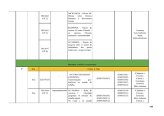 Economia;
Meio Ambiente;
Saúde;
Multiculturalismo.
TRILHA 3
(UC 2)
SOCIOLOGIA - Oficina IV:
Oficina sobre Direitos
Humanos e Movimentos
Sociais.
TRILHA 3
(UC 3)
FILOSOFIA - Núcleo de
estudos (II) sobre Filosofia -
da natureza, Filosofia
ambiental e sustentabilidade.
TRILHA 3
(UC 4)
GEOGRAFIA - Projeto de
pesquisa sobre os modos de
subsistência dos povos
tradicionais e a agroecologia.
Identidade, tradições e cearensidade
2º 2h/a Projeto de Vida
2h/a ELETIVA 11
-
HISTÓRIA/GEOGRAFIA
(CHS/NOVA)
Transformações geo-
históricas no mundo do
trabalho.
(EMIFCHSA07)
(EMIFCG01)
(EMIFCG02)
(EMIFCG04)
(EMIFCG07)
(EMIFCG12)
Cidadania e
Civismo;
Ciência e
Tecnologia;
Economia;
Meio Ambiente.
8h/a
TRILHA 4
(UC 1)
Empreendedorismo GEOGRAFIA - Roda de
conversa I - Liberdade
geográfica. O mercado de
trabalho digital:
No Ceará e no mundo
(EMIFCHSA10)
(EMIFCHSA11)
(EMIFCHSA12)
(EMIFCG10)
(EMIFCG11)
(EMIFCG12)
Cidadania e
Civismo;
Economia.
Meio Ambiente
Ciência e
386
 
