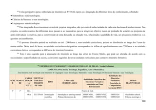815
Como perspectiva para a elaboração de itinerários de STEAM, espera-se a integração de diferentes áreas do conhecimento, sobretudo:
● Matemática e suas tecnologias;
● Ciências da Natureza e suas tecnologias;
● Linguagens e suas tecnologias.
816
Esta integração deverá acontecer através de projetos integrados, não por meio de aulas isoladas de cada uma das áreas de conhecimento. Nos
projetos, os conhecimentos das diferentes áreas passam a ser necessários para se atingir um objetivo maior, de produção de soluções ou propostas de
ações individuais e coletivas, para a compreensão de uma demanda, ou situação real, relacionada à qualidade de vida, aos processos produtivos e às
questões socioambientais.
817
O presente itinerário poderá ser realizado em até 1.200 horas e, suas unidades curriculares, podem ser distribuídas ao longo dos 3 anos do
ensino médio. Deste total de horas, as unidades curriculares obrigatórias correspondem às trilhas de aprofundamento com 720 horas e as unidades
curriculares eletivas correspondem a 480 horas do itinerário formativo.
818
Esta é uma sugestão para a adequação do itinerário ao longo das séries do Ensino Médio, que pode ser alterada, de acordo com as
necessidades e especificidades da escola, assim como sugestões de novas unidades curriculares para compor o itinerário formativo.
819
EXEMPLO DE ITINERÁRIO INTEGRADO DE TODAS AS DE ÁREAS - Versão Preliminar
TEMA: STEAM (Ciência, Tecnologia, Engenharia, Artes e Matemática)
Este itinerário pode ter relação com itinerários de Linguagens e suas Tecnologias, Matemática e suas Tecnologias e Ciências da Natureza e suas Tecnologias.
SÉRI
E
SEMEST
RE
CARGA
HORÁR
IA
TOTAL
ELETIVAS/
TRILHAS/
PROJETO
DE VIDA
EIXO
UNIDADES
CURRICULARES/
Habilidades Específicas dos
Itinerários Formativos
Associadas aos Eixos
Estruturantes
Habilidades dos
Itinerários
Formativos
Associadas às
Competências
Gerais da BNCC
TEMAS
TRANSVERSAIS
1ª 1º 2h/a Projeto de Vida
10h/a ELETIVAS Investigação
científica,
- Introdução ao lettering manual
- Práticas laboratoriais de
EMIFCNT01, EMIFCNT02,
EMIFCNT03, EMIFCNT04,
EMIFCG01
EMIFCG02
Pluralidade cultural,
Ciência, tecnologia e
390
 