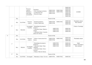 Processos
criativos,
Mediação e
intervenção
sociocultural
matemática
- Arte e tecnologia na história
- A ciência das cores
- Raciocínio lógico
EMIFCNT05, EMIFCNT06,
EMIFCNT07, EMIFCNT08,
EMIFCNT09
EMIFCG03
EMIFCG04
EMIFCG05
EMIFCG06
EMIFCG07
EMIFCG08
EMIFCG09
sociedade
2º
2h/a Projeto de Vida
4h/a ELETIVAS
Processos
criativos
- Desenho geométrico
- Cinema e audiovisual
EMIFCNT04, EMIFCNT05,
EMIFCNT06
EMIFCG04
EMIFCG05
EMIFCG06
Pluralidade cultural,
Meio ambiente
6h/a TRILHAS
Investigação
Científica
- Metodologia de pesquisa e
projetos I
- Laboratório Steam: Matéria e
energia
- Laboratório Steam: Conceitos
básicos de Ciências
EMIFCNT01
EMIFCNT02
EMIFCNT03
EMIFCG01
EMIFCG02
EMIFCG03
Ciência e Tecnologia
2ª
1º
2h/a Projeto de Vida
2h/a ELETIVAS
Processos
criativos
- Oficina: A poesia através da
música
EMIFCNT04, EMIFCNT05,
EMIFCNT06
EMIFCG04
EMIFCG05
EMIFCG06
Pluralidade cultural
8h/a TRILHA
Investigação
Científica
- Metodologia de pesquisa e
projetos II
- Laboratório Steam: Vida e
Ambiente
- Laboratório Steam: Terra e
Universo
- Oficina: Clube de Ciências
EMIFCNT01
EMIFCNT02
EMIFCNT03
EMIFCG01
EMIFCG02
EMIFCG03
Saúde
Ciência e Tecnologia e
Meio ambiente
2º 2h/a Projeto de Vida
2h/a ELETIVAS Investigação - Matemática e Game: Um novo EMIFCNT01, EMIFCNT02, EMIFCG01
391
 