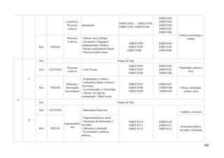 Científica e
Processos
criativos
aprendizado
EMIFCNT03, EMIFCNT04,
EMIFCNT05, EMIFCNT06
EMIFCG02
EMIFCG03
EMIFCG04
EMIFCG05
EMIFCG06
Ciência e tecnologia, e
cultura
8h/a TRILHA
Processos
Criativos
- Oficina: Arte e Design
- Introdução à linguagem
computacional e robótica
- Design e prototipação digital
- Processos audiovisuais
EMIFCNT04
EMIFCNT05
EMIFCNT06
EMIFCG04
EMIFCG05
EMIFCG06
3ª
1º
2h/a Projeto de Vida
2h/a ELETIVAS
Processos
criativos
- Artes Visuais
EMIFCNT04
EMIFCNT05
EMIFCNT06
EMIFCG04
EMIFCG05
EMIFCG06
Pluralidade cultural e
ética
8h/a TRILHA
Mediação e
Intervenção
Sociocultural
- Programação e robótica
- Laboratório Steam: Ciência e
Tecnologia
- A comunicação e a Tecnologia
- Oficina: Na onda da
comunicação - Rádio escola
EMIFCNT07
EMIFCNT08
EMIFCNT09
EMIFCG07
EMIFCG08
EMIFCG09
Ciência, tecnologia,
cultura e artes
2º
2h/a Projeto de Vida
2h/a ELETIVAS
Empreendedori
smo
- Matemática financeira
EMIFCNT10
EMIFCNT11
EMIFCNT12
EMIFCG10
EMIFCG11
EMIFCG12
Trabalho e consumo
8h/a TRILHA
- Empreendedorismo social
- Tecnologia da informação e
inovação
- Operações e produção
- Ecossistemas e políticas
públicas
Economia, política,
inovação e sociedade
392
 