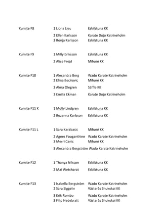 Kumite F8 1 Liona Lieu Eskilstuna KK
2 Ellen Karlsson Karate Dojo Katrineholm
3 Ronja Karlsson Eskilstuna KK
Kumite F9 1 Milly Eriksson Eskilstuna KK
2 Alice Frejd Mifuné KK
Kumite F10 1 Alexandra Berg Wado Karate Katrineholm
2 Elma Becirovic Mifuné KK
3 Alma Olegren Säffle KK
3 Emilia Ekman Karate Dojo Katrineholm
Kumite F11 K 1 Molly Lindgren Eskilstuna KK
2 Rozanna Karlsson Eskilstuna KK
Kumite F11 L 1 Sara Karabasic Mifuné KK
2 Agnes Fouganthine Wado Karate Katrineholm
3 Merri Canic Mifuné KK
3 Alexandra Bergström Wado Karate Katrineholm
Kumite F12 1 Thanya Nilsson Eskilstuna KK
2 Mai Wetcharat Eskilstuna KK
Kumite F13 1 Isabella Bergström Wado Karate Katrineholm
2 Sara Siggelin Västerås Shukokai KK
3 Erik Rombo Wado Karate Katrineholm
3 Filip Hedebratt Västerås Shukokai KK
 