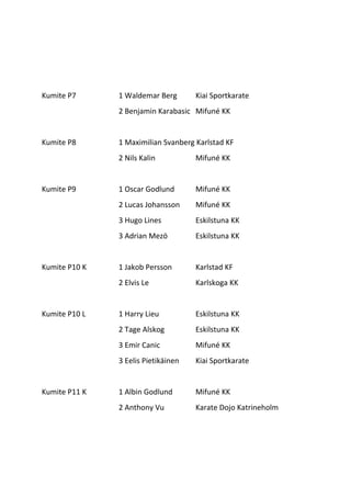 Kumite P7 1 Waldemar Berg Kiai Sportkarate
2 Benjamin Karabasic Mifuné KK
Kumite P8 1 Maximilian Svanberg Karlstad KF
2 Nils Kalin Mifuné KK
Kumite P9 1 Oscar Godlund Mifuné KK
2 Lucas Johansson Mifuné KK
3 Hugo Lines Eskilstuna KK
3 Adrian Mezö Eskilstuna KK
Kumite P10 K 1 Jakob Persson Karlstad KF
2 Elvis Le Karlskoga KK
Kumite P10 L 1 Harry Lieu Eskilstuna KK
2 Tage Alskog Eskilstuna KK
3 Emir Canic Mifuné KK
3 Eelis Pietikäinen Kiai Sportkarate
Kumite P11 K 1 Albin Godlund Mifuné KK
2 Anthony Vu Karate Dojo Katrineholm
 