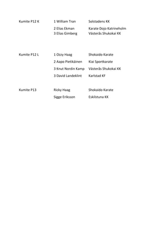 Kumite P12 K 1 William Tran Solstadens KK
2 Elias Ekman Karate Dojo Katrineholm
3 Elias Gimberg Västerås Shukokai KK
Kumite P12 L 1 Ozzy Haag Shokaido Karate
2 Aapo Pietikäinen Kiai Sportkarate
3 Knut Nordin Kamp Västerås Shukokai KK
3 David Landeklint Karlstad KF
Kumite P13 Ricky Haag Shokaido Karate
Sigge Eriksson Eskilstuna KK
 