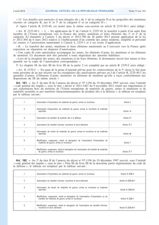 .

2 août 2013

JOURNAL OFFICIEL DE LA RÉPUBLIQUE FRANÇAISE

Texte 17 sur 141

« 11o Les douilles non amorcées et non chargées du c du 1o de la catégorie D et les projectiles des munitions
classées en catégorie B, aux 6o et 7o de la catégorie C et en catégorie D » ;
4o Après l’article R. 2335-40, est inséré dans la même sous-section un article R. 2335-40-1 ainsi rédigé :
« Art. R. 2335-40-1. − I. – En application du V de l’article L. 2335-10, le transfert à partir d’un autre Etat
membre de l’Union européenne vers la France des armes, munitions et leurs éléments des 1o et 2o de la
catégorie A2 énumérés à l’article 2 du décret no 2013-700 du 30 juillet 2013 portant application de la loi
no 2012-304 du 6 mars 2012 relative à l’établissement d’un contrôle des armes moderne, simplifié et préventif
est soumis à l’autorisation mentionnée à l’article L. 2335-1 et à ses textes d’application.
« II. – Le transfert des armes, munitions et leurs éléments mentionnés au I renvoyés vers la France après
exposition ou réparation est dispensé d’autorisation.
« Une copie de cette autorisation accompagne les armes, les éléments d’arme, les munitions et les éléments
de munition. Ce document doit être présenté à toute réquisition des autorités habilitées.
« Lors de la réception des armes, des munitions et de leurs éléments, le destinataire inscrit leur nature et leur
quantité sur la copie de l’autorisation correspondante. »
5o Le chapitre IX du titre III du livre III de la partie 2 est complété par un article R. 2339-2 ainsi rédigé :
« Art. R. 2339-2. − Est puni de la peine d’amende prévue pour les contraventions de la 5e classe le fait pour
toute personne de ne pas inscrire sur les exemplaires des autorisations prévues au I de l’article R. 2235-40-1 les
quantités d’armes, d’éléments d’arme, munitions ou éléments de munition qu’elle a reçus conformément aux
dispositions du III du même article. »
Art. 181. − Au 2o du titre II de l’annexe du décret no 97-1194 du 19 décembre 1997 susvisé, sous l’intitulé

« code général des impôts », sous le titre « décret no 2011-1467 du 9 novembre 2011 relatif aux importations et
aux exportations hors du territoire de l’Union européenne de matériels de guerre, armes et munitions et de
matériels assimilés et aux transferts intracommunautaires de produits liés à la défense », le tableau est remplacé
par le tableau suivant :
1

Autorisation d’importation de matériels de guerre, armes et munitions

Article 2

2

Autorisation d’exportation de matériels de guerre, armes et munitions et matériels
assimilés

Article 14

3

Autorisation de transfert de produits liés à la défense

Article 27

4

Autorisation de transfert d’armes, munitions et leurs éléments

5

Autorisation de transit de matériels de guerre, armes et munitions et de matériels
assimilés

Article 46

Modification, suspension, retrait et abrogation de l’autorisation d’importation de
matériels de guerre, armes et munitions

Article 7

Modification, suspension, retrait et abrogation de l’autorisation de transfert de matériels
de guerre, armes et munitions

Article 37-1

6

7

Article 37-1

Art. 182. − Au 2o du titre II de l’annexe du décret no 97-1194 du 19 décembre 1997 susvisé, sous l’intitulé
« code général des impôts », sous le titre « Titre III du livre III de la deuxième partie réglementaire du code de
la défense », le tableau est remplacé par le tableau suivant :
1

Autorisation d’importation de matériels de guerre, armes et munitions

2

Autorisation de transfert d’armes, munitions et leurs éléments

3

Autorisation de transit de matériels de guerre, armes et munitions et matériels
assimilés

Article R. 2335-43

Modification, suspension, retrait et abrogation de l’autorisation d’importation ou de
transfert de matériels de guerre, armes et munitions

Article R. 2335-7

Modification, suspension, retrait et abrogation de l’autorisation de transfert d’armes,
munitions et leurs éléments

Article R. 2335-40-1

4

5

Article R. 2335-2
Article R. 2335-40-1

.

 