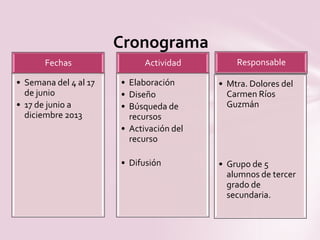 Fechas
• Semana del 4 al 17
de junio
• 17 de junio a
diciembre 2013
Actividad
• Elaboración
• Diseño
• Búsqueda de
recursos
• Activación del
recurso
• Difusión
Responsable
• Mtra. Dolores del
Carmen Ríos
Guzmán
• Grupo de 5
alumnos de tercer
grado de
secundaria.
Cronograma
 