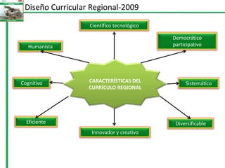 Diseño Curricular Regional-2009Científico tecnológicoDemocrático participativoHumanistaCARACTERÍSTICAS DEL CURRÍCULO REGIONALCognitivoSistemáticoEficienteDiversificableInnovador y creativo 