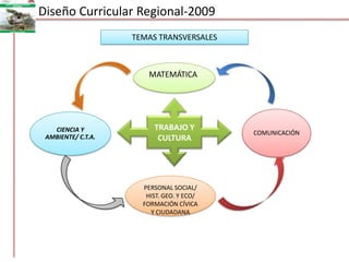 Diseño Curricular Regional-2009TEMAS TRANSVERSALESMATEMÁTICACOMUNICACIÓNCIENCIA Y AMBIENTE/ C.T.A. TRABAJO Y CULTURAPERSONAL SOCIAL/  HIST. GEO. Y ECO/ FORMACIÓN CÍVICA Y CIUDADANA