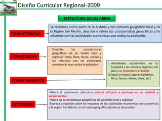 Diseño Curricular Regional-2009ESTRUCTURA DE LAS AREASSe reconoce como parte de la historia y del contexto geográfico local y de la Región San Martín, describe y valora sus características geográficas y las relaciona con las actividades económicas que realiza la población.COMPETENCIASDescribe las características geográficas de su medio local y regional: clima, flora, fauna, relieve y las relaciona con las actividades económicas que realiza la población.CAPACIDADES-	Actividades económicas en la localidad y las diversas regiones del país y su impacto en el medio.(Croquis y mapas, lugares turísticos, flora, fauna, relieve, clima, etc) CONOCIMIENTOS-Valora el patrimonio cultural y natural del país y participa en su cuidado y conservación.-Valora las características geográficas de su medio local y regional.-Expresa su opinión sobre los impactos de las actividades económicas en la provincia y la región San Martín, en el medio geográfico donde se desarrollanACTITUDES