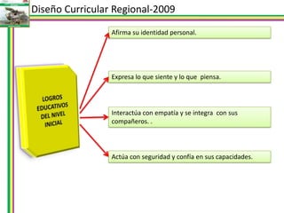 Diseño Curricular Regional-2009Afirma su identidad personal.LOGROS EDUCATIVOS DEL NIVEL INICIALExpresa lo que siente y lo que  piensa.Interactúa con empatía y se integra  con sus compañeros. .Actúa con seguridad y confía en sus capacidades.