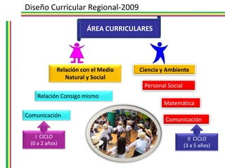 Diseño Curricular Regional-2009ÁREA CURRICULARESCiencia y AmbienteRelación con el Medio Natural y SocialPersonal SocialRelación Consigo mismoMatemáticaComunicaciónComunicaciónI  CICLO(0 a 2 años)II  CICLO(3 a 5 años)