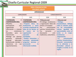 Diseño Curricular Regional-2009ÁREA CURRICULARESEducación FísicaEducación ReligiosaArteCiencia y AmbientePersonal SocialComunicaciónMatemática