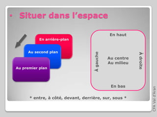 • Situer dans l’espace
CFAVald’Aran
En arrière-plan
Au second plan
Au premier plan
En haut
Au centre
Au milieu
En bas
Àgauche
Àdroite
* entre, à côté, devant, derrière, sur, sous *
 