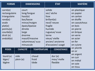 FORME DIMENSIONS ÉTAT MATIÈRE
carré(e)
rectangulaire
triangulaire
rond(e)
ovale
plat(e)
pointu(e)
courbé(e)
droit (e)
ondu...