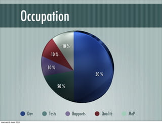 Occupation
                                        10 %
                               10 %

                              10 %
                                                          50 %

                                      20 %




                        Dev   Tests            Rapports      Qualité   MeP
mercredi 9 mars 2011
 