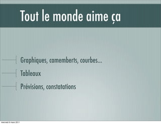 Tout le monde aime ça

                       Graphiques, camemberts, courbes...
                       Tableaux
                       Prévisions, constatations



mercredi 9 mars 2011
 