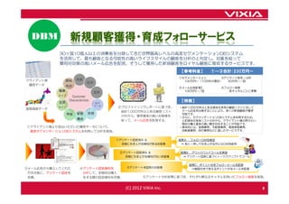 DBM         新規顧客獲得・育成フォローサービス
           30ヶ国10億人以上の消費者を分類してきた世界最高レベルの高度セグメンテーションDBシステム
           を活用して、最も顧客となる可能性の高いライフスタイルの顧客を分析の上判定し、対象を絞って
           費用対効果の高いメール広告を配信。そうして獲得した新規顧客をロイヤル顧客に育成するサービスです。
                                                          【参考料金】      ①～③合計：230万円～
                                                         ①セグメンテーション       ③アンケート制作・分析
クライアント様                                                    100万円～（10万件の場合）  30万円～／回
 購買データ
                                                         ②メール広告配信】       ④フォロー施策
                                                           100万円～／回         各チャネルごとに実費


                                                          【特徴】
                                ②プロファイリングレポートに基づき、       ・総計1,000万件以上ある媒体社保有の顧客リストに対して
国勢調査データ
                                 総計1,000万件以上ある顧客リスト       メール広告を出稿することにより、多くの新規顧客が獲得
                                                          可能です。
                                 の中から、獲得確率の高いお客様を        ・さらに、セグメンテーションDBシステムを利用するため、
                                 絞って、メール広告を配信する。          上記媒体社保有リストの中から、クライアント様の売りたい
                                                          商材の購入確率の高い層を判別することが可能です。
①クライアント様より提出いただいた購買データについて、                              ・具体的には、金融業界、不動産業界、高級家電業界、
 高度セグメンテーションDBシステムを利用して分析を実施。                             自動車業界、旅行業界などに適したサービスです。


                                ①アンケート回答済み ＆             施策Ａ： フォローＤＭを郵送
                                  定期に引き上がる傾向があるお客様        ⇒ あと一押しで引き上がる方にはＤＭを配布


                                 ②アンケート回答済み ＆            施策B： アウトバウンドコールを実施
                                   定期に引き上がる傾向がないお客様       ⇒ アンケート回答に基づくトークスクリプトでコール


                                                             施策C：ポイント付きフォローメールを配信
③メール広告から購入してくれた   ④アンケート回答傾向を      ③アンケート未回答のお客様
                                                              ⇒期限付きで使えるポイント付与メールを配信
 方を対象に、アンケート回答を    分析して、定期的な購入
 依頼。               をする層の回答傾向を把握。            ⑤アンケート分析結果に基づき、それぞれ異なるチャネルを用いたフォロー施策を実施。


                                   (C) 2012 VIXIA Inc.                                   8
 