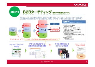 DBM        Ｂ２Ｂターゲティング（営業リスト最適化サービス）
        自社サイトのアクセス履歴を解析し、訪問した企業をリストアップします。セミナーやイベントに申込
        した企業が何に興味を持っているのかを探り、効率よくアプローチできるよう支援するサービスです。
                                                   【参考料金】
                                                   （企業情報のデータ表示項目数により追加料金有り）
                        具体客               営業マン
            具体客                                    ①アクセス企業一覧生成
                                                    ⇒8万円～／月額
                                        アウトバウンド    ②アプローチリスト生成サービス
 見込客        見込客                                     （既存DBとのマッチング作業込）
                        見込客
  ＤＢ                                    メールマーケ      ⇒15万円～／月額
                                                   ③アクセス解析（ペルソナ分析含む）
 アクセス
                                                    ⇒25万円～／月額
 企業ＤＢ       アクセス        アクセス
                                                    （月間50万PVまで20万・月間400万
             企業          企業
                                                     PVまで25万）
                                                   ④LP制作（LPO）
                                                    ⇒20万円～／page
データマッチング    データマッチング結果により具体客の絞り込みを行います



トラッキングツール       アクセスされたIPから         更に・・・
                                              アクセス解析により          ランディングページ
               企業名などの情報を収集                    コンテンツの改善            コンテンツの充実
   の設定




                        (C) 2012 VIXIA Inc.                                   9
 