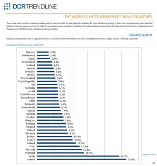 25
The World’s Most Worker-Friendly Countries
There have been countless research studies on which countries offer the best working conditions for their workforces, ranging in focus from unemployment rates, vacation
policies, minimum wage, and more.To make the comparison easier, we rank 34 relatively rich and developed countries from the Organization for Economic Cooperation and
Development (OECD) for each individual working condition.
National unemployment rate is a good indicator of a country’s worker-friendliness since low unemployment means a higher chance of finding a job faster.
Unemployment
Unemployment Rate by Country (July 2014)
Source: Quartz
 