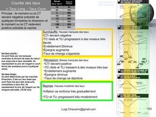 les taux courts : ils sont fixés par les banques centrales et servent de base de calcul aux emprunts à taux révisable. Ils représentent le prix de l'argent à court terme (de quelques jours à quelques mois).  les taux longs : ils sont déterminés par les marchés financiers. C'est sur leur base que sont fixés les taux des emprunts immobiliers à taux fixe. Ils représentent le prix de l'argent sur de longues périodes, (10-30 ans) [email_address] Surchauffe:   Hausse marquée des taux CTr devient négative TC réels et TLr progressent à des niveaux très élevés Endettement Diminue Épargne augmente Taux de change s’apprécie Récession:   Baisse marquée des taux CTr devient positive TC réels et TLr baissent à des niveaux très bas Endettement augmente Épargne diminue Taux de change se déprécie Reprise  : Hausse modérée des taux Inflation se renforce très graduellement TCr et TLr progressent très modérément Courbe des taux = Taux Long – Taux Court Principe : le moment ou la CT devient négative précède de quelques trimestres la récession et le moment ou la CT redevient positive précède la reprise Liens Stockcharts Lien smartmoney 