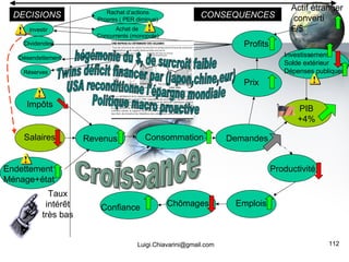 [email_address] Consommation Productivité Salaires PIB +4% Impôts Endettement Ménage+état Demandes Emplois Confiance Dettes Revenus Profits  Chômages Désendettement Dividendes investir Réserves DECISIONS CONSEQUENCES Prix Investissement Solde extérieur Dépenses publiques hégémonie du $, de surcroît faible Twins déficit financer par (japon,chine,eur) USA reconditionne l'épargne mondiale Politique macro proactive Rachat d’actions Propres ( PER diminue) Achat de  Concurrents (monopole) Croissance Taux intérêt très bas Actif étranger converti € /$ 
