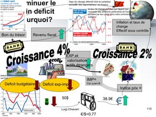 Diminuer le twin deficit pourquoi? [email_address] Profit Inflation et taux de change Effectif sous contrôle 50$ 38.5€ € /$=0.77 EXP.et valorisation  actifs étrangers IMP =  Car yuan=$ Revenu fiscal Indice prix  = Croissance 4% Croissance 2% le taux de change de l’euro par rapport aux  monnaies des différents partenaires de l’europe,  pondéré par leur poids dans notre commerce extérieur Bon du trésor Deficit exp-imp. Deficit budgétaire 