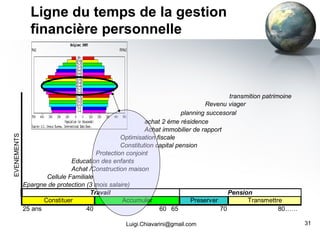 Ligne du temps de la gestion financière personnelle [email_address] 