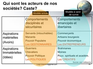 Qui sont les acteurs de nos sociétés? Caste? [email_address] Modèle actuel Modèle à venir , de survie Comportements disciplinés et sécuritaires Comportements émancipés et libertaires Aspirations matérielles (Avoirs) Servants (intouchables) Manants Pouvoir Populaire Les GESTIONNAIRES Commerçants Artisans bourgeois Pouvoir économique Les ENTREPRENEURS Aspirations Immatérielles (Idées) Guerriers Chevaliers Pouvoir Politique Les POLITIQUES Brahmanes Moines Pouv. spirituels et académ. Les CREATIFS Sources: www.noétique.be 