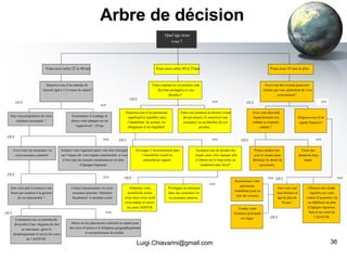 Arbre de décision  [email_address] Quel âge avez  vous ? Disposez - vous d’un matelas de  sécurité égal à 3 à 6 mois de salaire? Vous avez entre 25 et 40 ans Vous avez 55 ans et plus Vous avez entre 40 et 55ans Etes - vous propriétaire de votre  rés idence principale ? Economisez d’avantage et  placez cette épargne sur un  “ super - livret” >4%an Achetez votre logement après vous être renseigné  sur l’impact de votre régime matrimonial, si vous  n’avez pas les moyens constituez - vous un plan  d’épargne logement. Avez - vous une assurance vie  ou/et assurance pension ? Cotisez une assurance vie et/ou  assurance pension. Optimiser  fiscalement  le montant cotisé. Etes vous prêt à consacrer une  heure par semaine à la gestion  de vos placements ? Misez sur les placements collectifs en optant pour  des sicav d’action et d’obligation géographiquement et sectoriellement diversifiés Constituez - vous un portefeuille  diversifié d’une vingtaine de titre  au maximum. gérez le  dynamiquement et suivez les cours  de l’AEI - EVB OUI NON NON NON NON OUI OUI OUI Avez - vous des revenus pour  votre  retraite qui vous permettent de vivre  correctement ? Votre conjoint ou vos proches sont - il(s) bien protégé(s) si vous  décédiez ? Disposez - vous d’un patrimoine  significatif et équilibré entre  l’imm obilier, les actions, les  obligations et les liquidités ? Faites une donation au dernier vivant  devant notaire. Et souscrivez une  assurance vie au bénéfice de vos  proches. Envisagez l’investissement dans  l’immobilier locatif ou immeuble de rapport Acceptez - vous de prendre des  risques pour votre épargne afin  d’obtenir  sur le long terme un  rendement plus élevé ? Alimentez votre  portefeuille action  et/ou sicav et/ou sicafi  et/ou trake rs et suivez  les cours AEI - EVB Privilégiez la cotisation  dans une assurance vie  ou assurance pension. Avez vous déjà aidé  financièrement vos  enfants et vos  petits  enfants ? Disposez - vous d’un  capital financier ? Faites des  donations hors  impôt. Prenez rendez - vous  avec le notaire pour  diminuer les droits de  succession. Etes vous seul  sans héritiers et  âgé de plus de  70 ans ? Effectuez des retrai ts  réguliers sur votre  contrat d’assurance vie  ou établissez un plan  d’épargne rigoureux.  Suivez les cours de  l’AEI - EVB Restructurez votre  patrimoine  immobilier pour en  tirer des revenus Vendez votre  résidence principale  en viager OUI OUI OUI OUI OUI OUI OUI NON NON NON NON NON NON NON 
