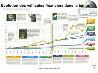 Evolution des véhicules financiers dans le temps [email_address] 
