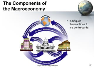 The Components of the Macroeconomy Chaques transactions à sa contrepartie. [email_address] 