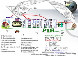 [email_address] Twin-Deficit PIB Revenu national C= Consomation R=Revenu disponible Em=Epargne ménage Ee=Epargne entreprise Eg=Epargne etat Ew=Epargne reste du monde T= TaxeS  Tr=Impôts redistribué Dg=Dépense état  I=Investissement financier EX= Exportation IM=Importation X= valeur produite par entr. étrangère dans le pays Y=valeur produite par entr. du pays à l’étranger PIB=C+I+Dg+EX-IM PNB = PIB - X + Y  Ew+Ee+Em+Eg =I Eg= T-Tr -Dg Ew=IM-EX Eprivée= Em+Ee (IM-EX)  +Ep+  (T-Tr-Dg) =I (Ep-I)=  (Dg+tr-T)   - (IM-EX) La différence entre le  déficit budgétaire  et le  déficit de la balance commerciale  est égale à la différence entre l’épargne privée et l’investissement . % C R Em Ee Ee Ew EX IM Dg Tr I T PIB=C+I+Dg+EX-IM 