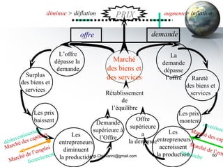 [email_address] offre demande PRIX augmente > inflation diminue  > déflation Marché des biens et des services La demande dépasse l’offre Rareté  des biens et services Les prix  montent Les entrepreneurs accroissent la production investissement Marché des capitaux Marché de l’emploi embauche Offre supérieure a la demande Rétablissement de l’équilibre L’offre dépasse la  demande Surplus des biens et services Les prix baissent Les entrepreneurs diminuent la production  Marché des capitaux Marché de l’emploi licenciement désinvestissement Demande supérieure à l’Offre 