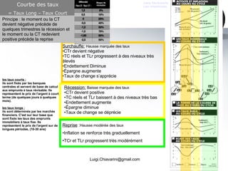 les taux courts : ils sont fixés par les banques centrales et servent de base de calcul aux emprunts à taux révisable. Ils représentent le prix de l'argent à court terme (de quelques jours à quelques mois).  les taux longs : ils sont déterminés par les marchés financiers. C'est sur leur base que sont fixés les taux des emprunts immobiliers à taux fixe. Ils représentent le prix de l'argent sur de longues périodes, (10-30 ans) [email_address] Surchauffe:   Hausse marquée des taux CTr devient négative TC réels et TLr progressent à des niveaux très élevés Endettement Diminue Épargne augmente Taux de change s’apprécie Récession:   Baisse marquée des taux CTr devient positive TC réels et TLr baissent à des niveaux très bas Endettement augmente Épargne diminue Taux de change se déprécie Reprise  : Hausse modérée des taux Inflation se renforce très graduellement TCr et TLr progressent très modérément Courbe des taux = Taux Long – Taux Court Principe : le moment ou la CT devient négative précède de quelques trimestres la récession et le moment ou la CT redevient positive précède la reprise Liens Stockcharts Lien smartmoney 