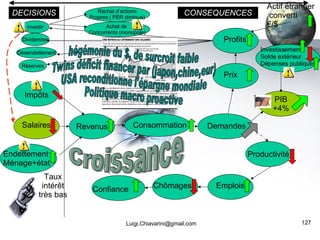 [email_address] Consommation Productivité Salaires PIB +4% Impôts Endettement Ménage+état Demandes Emplois Confiance Dettes Revenus Profits  Chômages Désendettement Dividendes investir Réserves DECISIONS CONSEQUENCES Prix Investissement Solde extérieur Dépenses publiques hégémonie du $, de surcroît faible Twins déficit financer par (japon,chine,eur) USA reconditionne l'épargne mondiale Politique macro proactive Rachat d’actions Propres ( PER diminue) Achat de  Concurrents (monopole) Croissance Taux intérêt très bas Actif étranger converti € /$ 