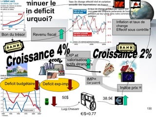 Diminuer le twin deficit pourquoi? [email_address] Profit Inflation et taux de change Effectif sous contrôle 50$ 38.5€ € /$=0.77 EXP.et valorisation  actifs étrangers IMP =  Car yuan=$ Revenu fiscal Indice prix  = Croissance 4% Croissance 2% le taux de change de l’euro par rapport aux  monnaies des différents partenaires de l’europe,  pondéré par leur poids dans notre commerce extérieur Bon du trésor Deficit exp-imp. Deficit budgétaire 