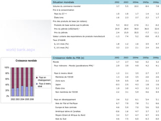 [email_address] world bank.aspx Situation mondiale  2002  2003  2004e  2005p  2006p  Volume du commerce mondial  3.7  5.5  10.2  8.4  7.8  Prix à la consommation                    Pays du G7  a,b  1.0  1.6  1.7  1.4  1.2     États-Unis  1.6  2.3  2.7  2.2  1.7  Prix des produits de base (en dollars)                    Produits de base autres que le pétrole  5.3  10.2  17.0  -3.1  -4.2     Prix du pétrole (USD/baril)  c  24.9  28.9  39.0  36.0  32.0     Prix du pétrole  2.4  15.9  35.0  -7.7  -11.1  Valeur unitaire des exportations de produits manufacturé -1.3  7.4  5.2  -0.8  -0.3  Taux d'intérêt                    $, à 6 mois (%)  1.8  1.2  1.6  3.5  4.7    € , à 6 mois (%)  3.3  2.3  2.1  2.4  3.6                 Croissance réelle du PIB (e)  2002  2003  2004e  2005p  2006p  Monde  1.7  2.7  4.0  3.2  3.2     Pour mémoire : Monde (pondérations PPA)  f  2.9  3.9  4.9  4.2  4.1                       Pays à revenu élevé  1.3  2.1  3.5  2.7  2.7       Membres de l'OCDE  1.3  2.0  3.5  2.6  2.6       Zone euro  0.9  0.5  1.8  2.1  2.3       Japon  -0.3  2.5  4.3  1.8  1.6       États-Unis  1.9  3.0  4.3  3.2  3.3       Non membres de l'OCDE  2.2  3.1  5.9  4.6  4.4                       Pays en développement  3.4  5.2  6.1  5.4  5.1       Asie de l'Est et Pacifique  6.7  7.9  7.8  7.1  6.6       Europe et Asie centrale  4.6  5.9  7.0  5.6  5.0       Amérique latine et Caraïbes  -0.6  1.6  4.7  3.7  3.7       Moyen-Orient et Afrique du Nord  3.2  5.7  4.7  4.7  4.5       Asie du Sud  4.6  7.5  6.0  6.3  6.0       Afrique subsaharienne  3.1  3.0  3.2  3.6  3.7                    Pour mémoire :  2002  2003  2004e  2005p  2006p     Pays en développement                      à l'exclusion des pays en transition  3.2  5.1  5.9  5.4  5.1       à l'exclusion de la Chine et de l'Inde  2.1  3.8  5.4  4.6  4.3  