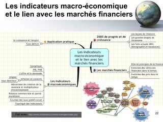 Les indicateurs macro-économique et le lien avec les marchés financiers Fait avec:  http://www.mmdfrance.fr/mind-manager/index.php 