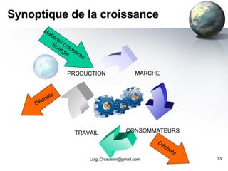 Synoptique de la croissance [email_address] Matières premières Énergie Déchets Déchets MARCHE TRAVAIL PRODUCTION CONSOMMATEURS 