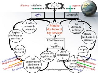 [email_address] offre demande PRIX augmente > inflation diminue  > déflation Marché des biens et des services La demande dépasse l’offre Rareté  des biens et services Les prix  montent Les entrepreneurs accroissent la production investissement Marché des capitaux Marché de l’emploi embauche Offre supérieure a la demande Rétablissement de l’équilibre L’offre dépasse la  demande Surplus des biens et services Les prix baissent Les entrepreneurs diminuent la production  Marché des capitaux Marché de l’emploi licenciement désinvestissement Demande supérieure à l’Offre 