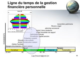 Ligne du temps de la gestion financière personnelle [email_address] 