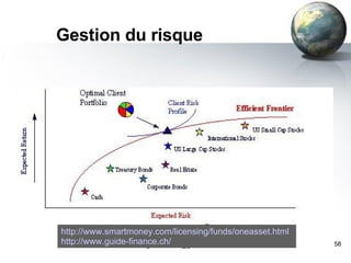Gestion du risque [email_address] http://www.smartmoney.com/licensing/funds/oneasset.html http://www.guide-finance.ch/ 
