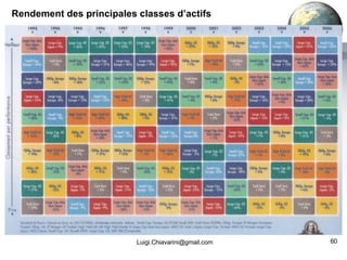 Rendement des principales classes d’actifs [email_address] 