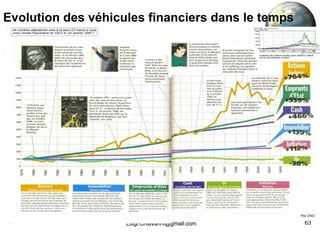 Evolution des véhicules financiers dans le temps [email_address] 