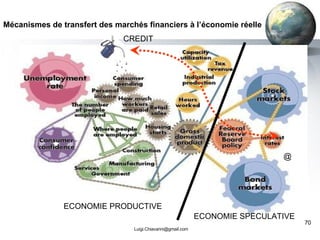 Mécanismes de transfert des marchés financiers à l’économie réelle [email_address] CREDIT ECONOMIE PRODUCTIVE ECONOMIE SPECULATIVE @ 