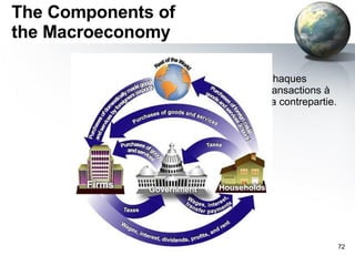 The Components of the Macroeconomy Chaques transactions à sa contrepartie. [email_address] 